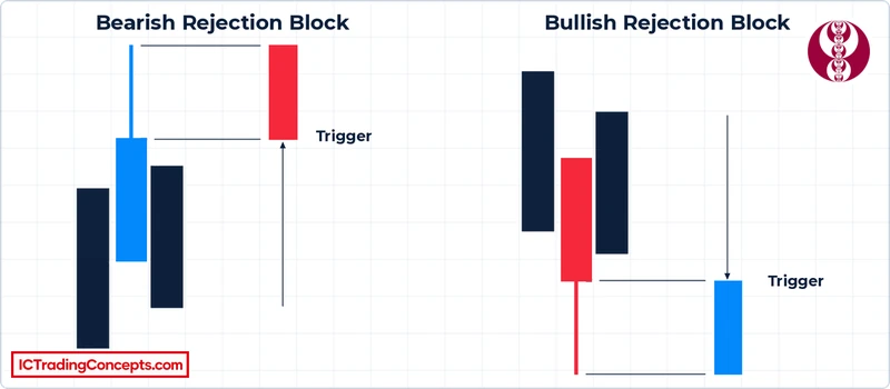 ICT rejection block diagrams: bearish block on the left, bullish block on the right, body to wick
