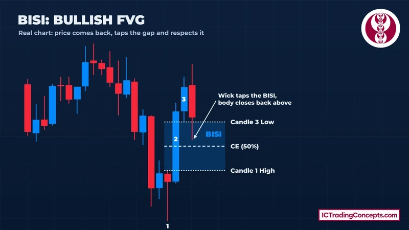 Bullish Fair Value Gap (BISI) formed by a large up candle after a sell-off