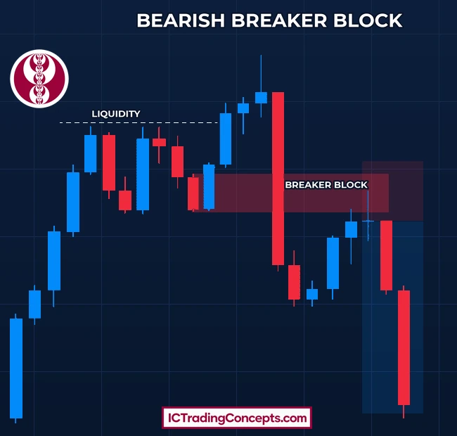 Bearish breaker block: a failed bullish order block after a liquidity sweep, then the retest