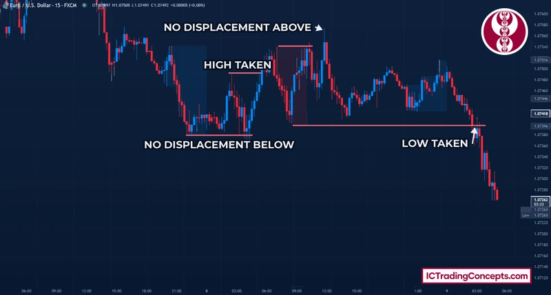 Fake FVG check on EURUSD 15m: highs and lows marked to test displacement