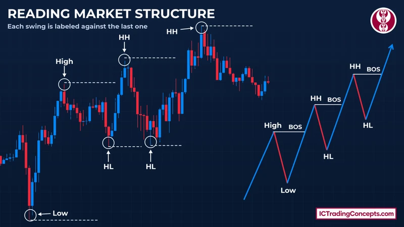 Market structure in trading on a real chart and a swing map with High, Low, HL, HH and BOS