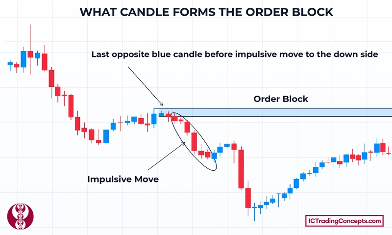Bearish order block on a real chart: the last up-close candle before an impulsive drop