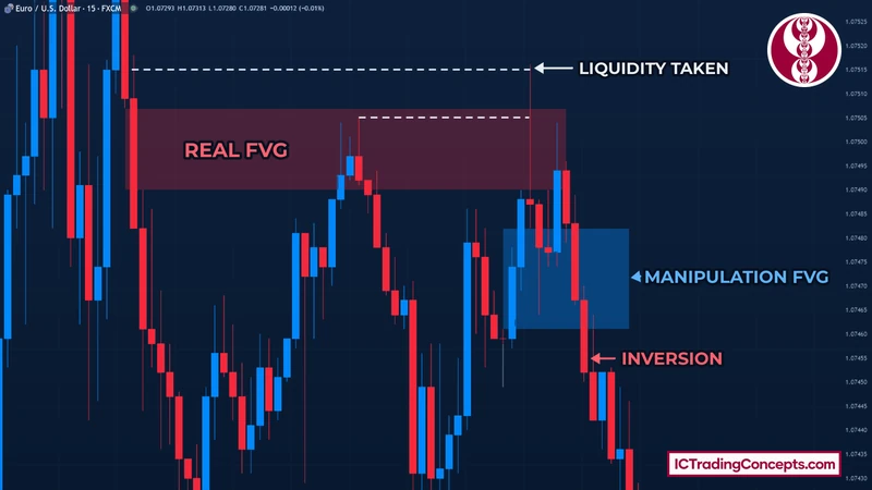 Valid vs invalid FVG example on EURUSD 15m: real FVG above, fake FVGs below