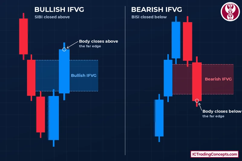 IFVG diagram: a bearish FVG closed above turns bullish, a bullish FVG closed below turns bearish