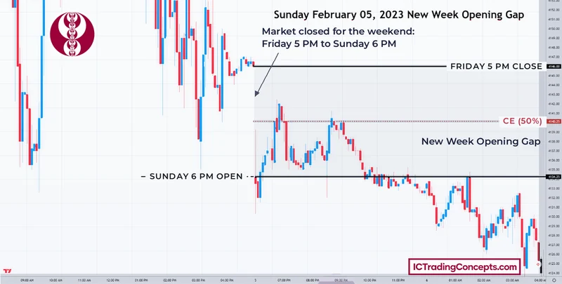 NWOG from Friday close to Sunday open on an ES chart: same build as an NDOG, but over the weekend