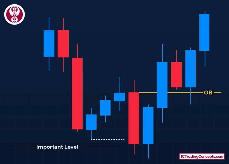 Bullish order block: line at the open of the last down-close candle that swept the level