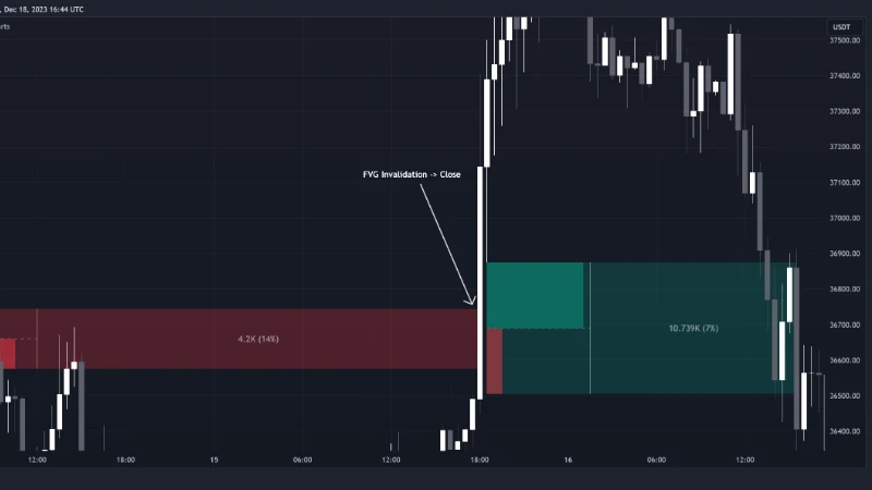 Fair Value Gaps Volumetric indicator: FVG zones with traded volume and a close-based invalidation