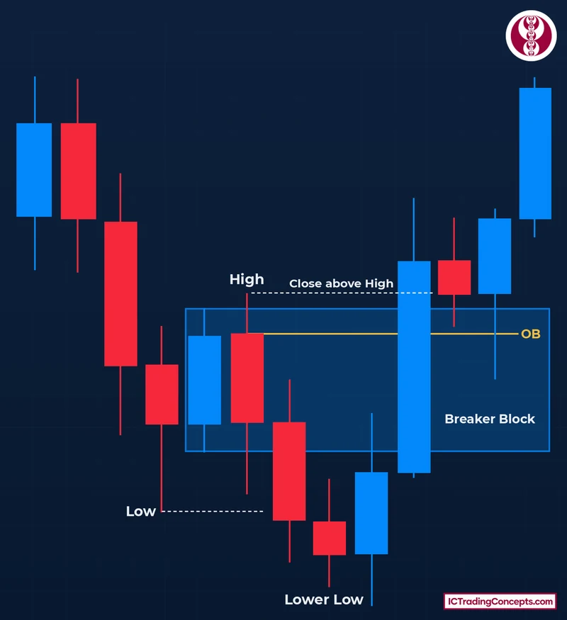 Bullish order block line at the first down-close candle vs bullish breaker block range at the High