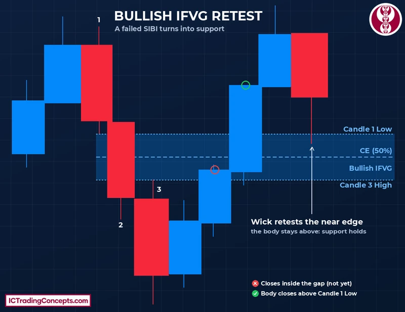 Bullish IFVG retest: a wick tags Candle 1 Low of the inverted SIBI while the body holds above