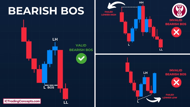Valid vs invalid bearish break of structure (BOS): lower high holds, body closes below the low