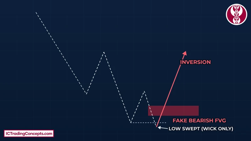 Bearish fake FVG diagram: a wick sweeps the prior low, then the gap is inverted