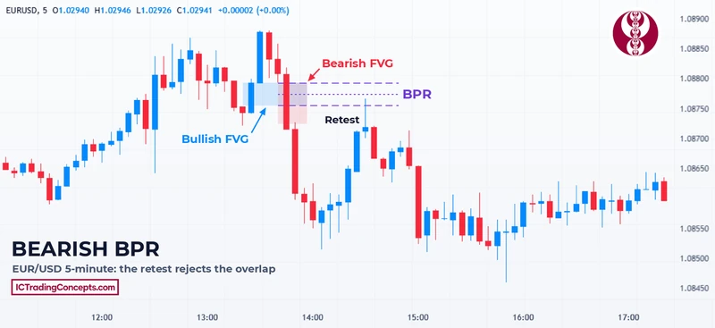 Bearish balanced price range on EUR/USD 5-minute: the retest of the overlap is rejected