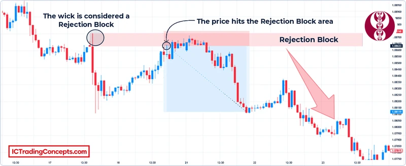 Bearish rejection block on a EUR/USD 1H chart: the upper wick zone and the return into it