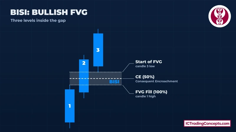 Bullish Fair Value Gap (BISI) with its 50% level, Consequent Encroachment