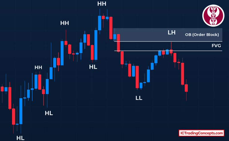 Bearish FVG vs bearish order block at a lower high, with the FVG directly below the order block