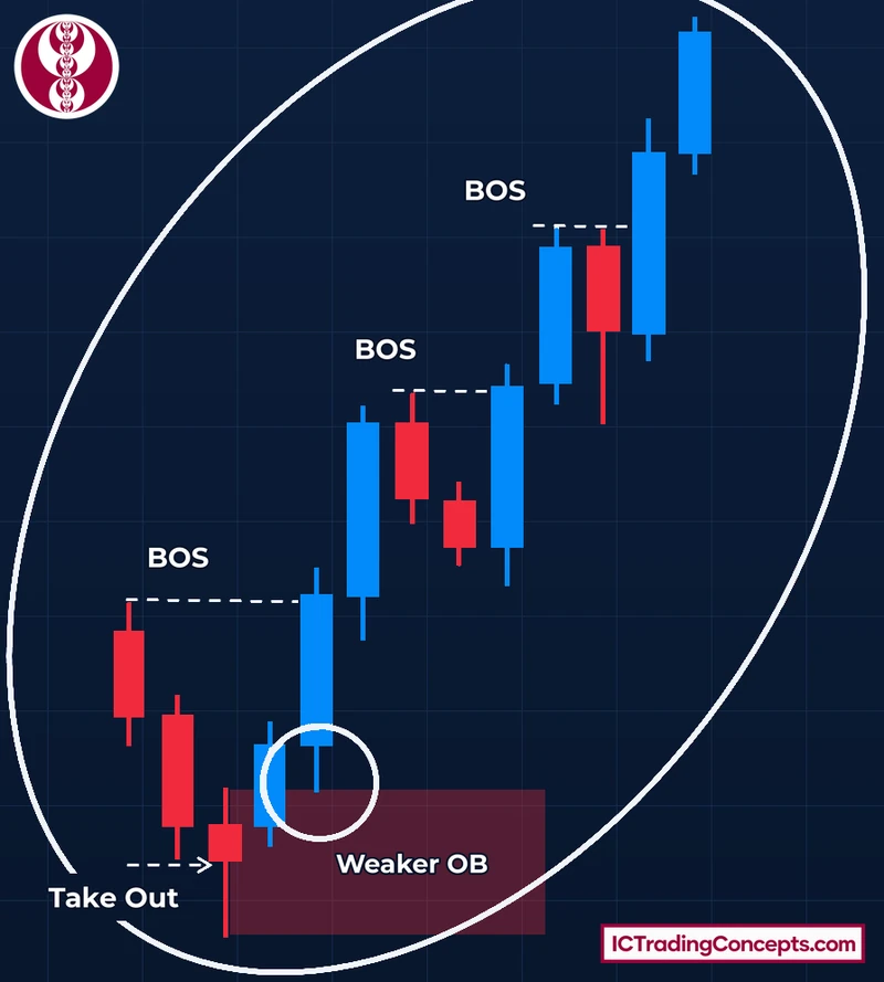 Mitigated bullish order block: the third candle's wick trades back into the OB zone