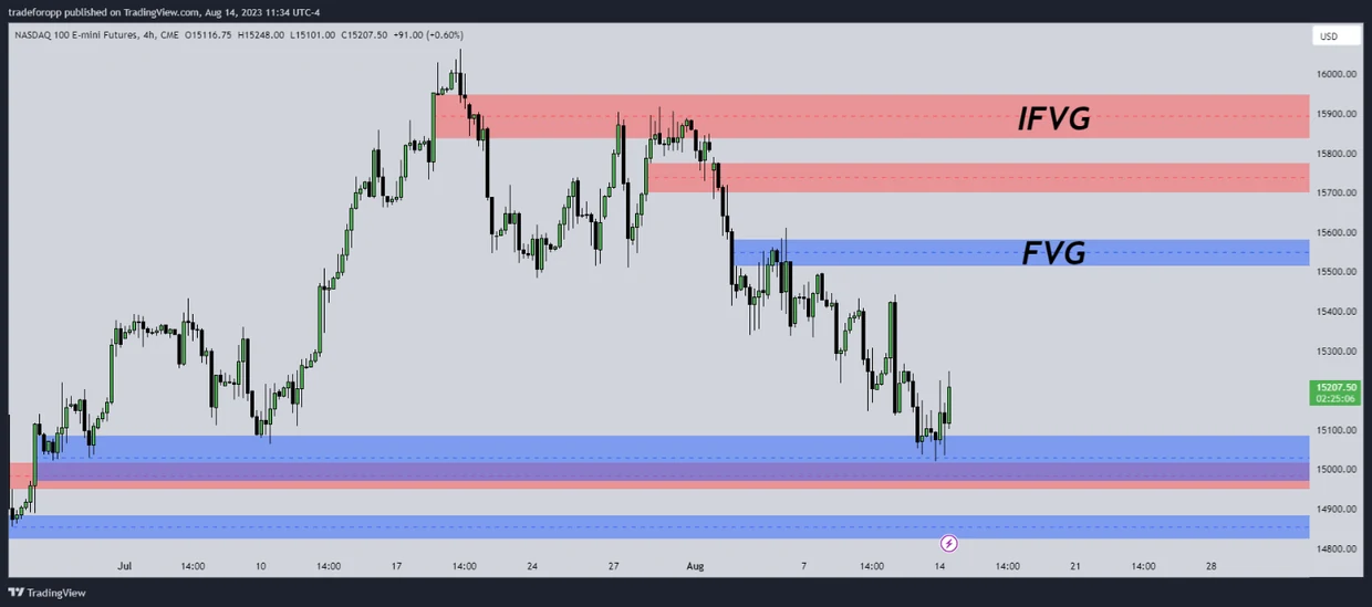 Inverse FVG with Rejections [TFO] on a TradingView chart: IFVG and FVG zones on a 4-hour chart