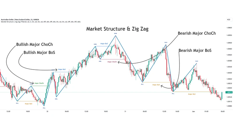 Market Structures + ZigZag [TradingFinder] CHoCH/BOS - MSS/MSB on a TradingView chart