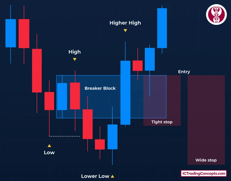 Breaker block retest entry with a stop below the zone or at the Lower Low
