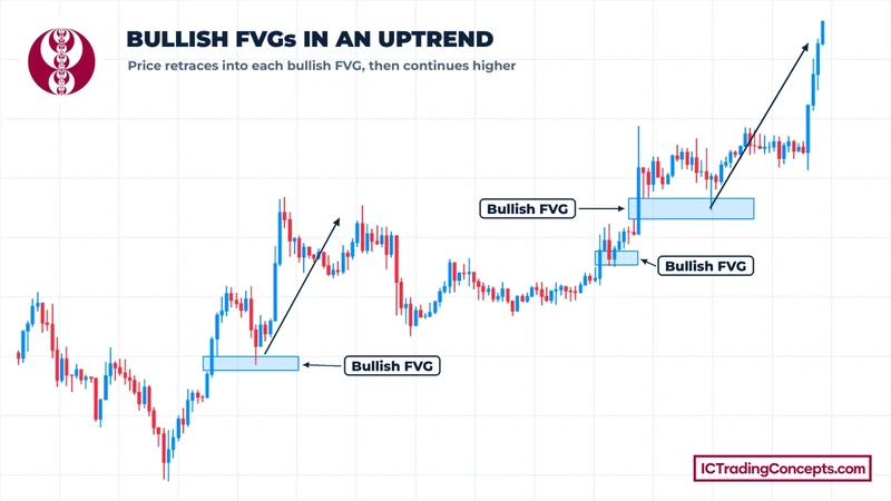 Bullish FVGs in a gold uptrend with price retracing into them before moving higher