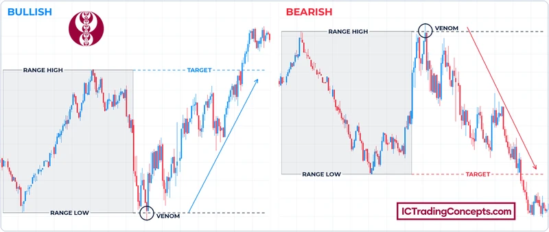 ICT Venom Model overview: the bearish April 3, 2025 example and its bullish mirror