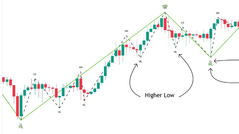 ZigZag Multi indicator linking higher highs and higher lows to read break of structure (BOS)