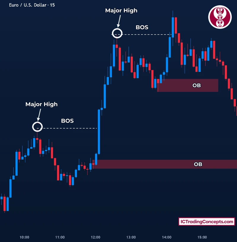 Two bullish order blocks on a EUR/USD 15m chart, each followed by a BOS above a major high
