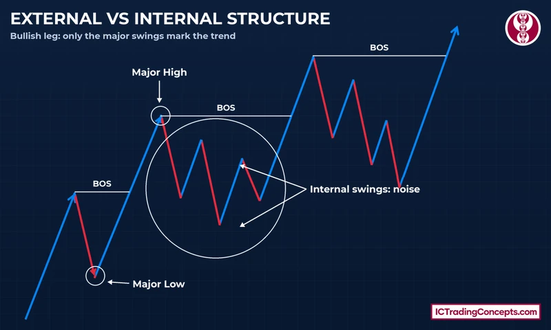 SMC market structure swing map with major high, major low, BOS and internal swings circled