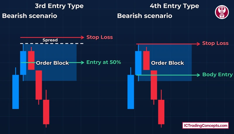 50% entry and body entry with a tight stop inside a bearish order block