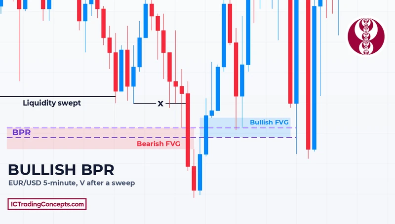 Bullish balanced price range on EUR/USD 5-minute after a sweep of the lows