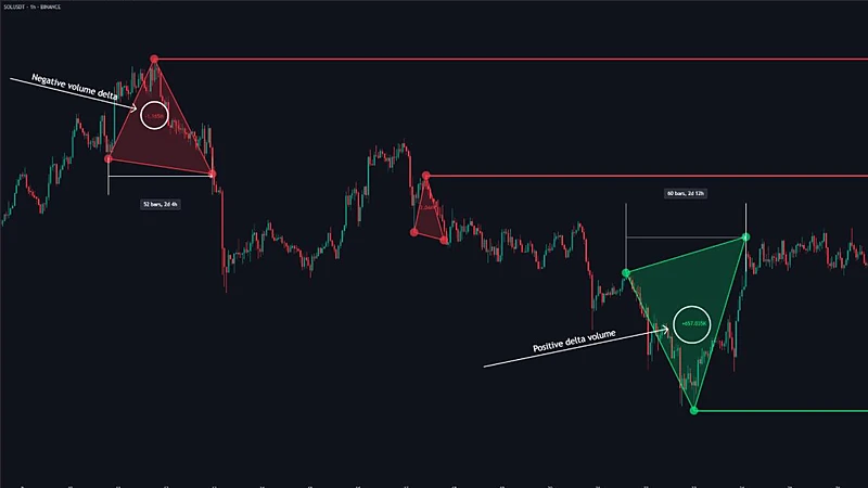 CHoCH pattern levels on a chart