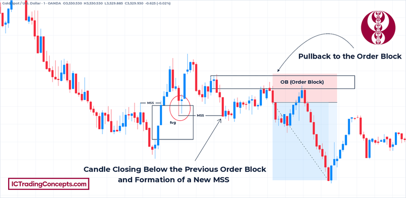 Bearish order block trade on gold 1m after a failed bullish FVG and a new bearish MSS