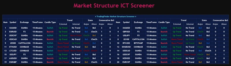 Market Structure ICT Screener table with BOS and CHoCH states for 20 symbols