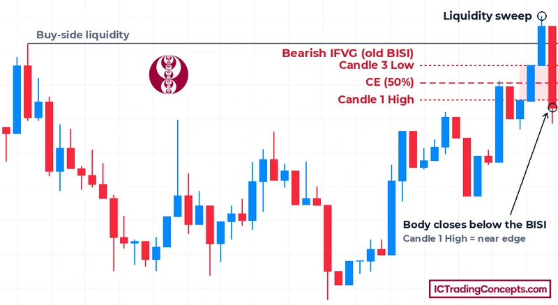 Marking an inverse FVG: original FVG edges, CE (50%) and the body close after a liquidity sweep