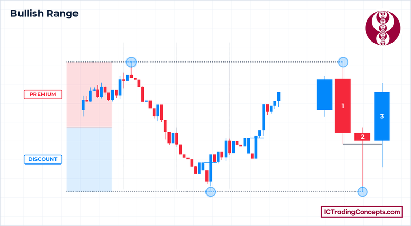 FVG vs order block location: bullish dealing range with premium above 50% and discount below