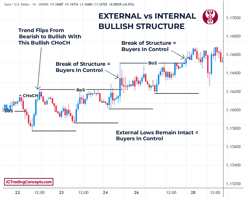 External vs internal structure in a bullish break of structure (BOS) on EUR/USD 1-hour