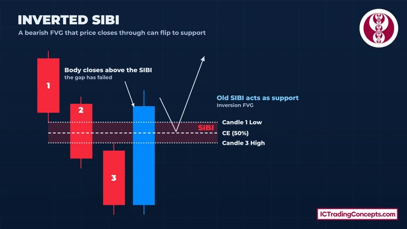 Bearish Fair Value Gap invalidated by a bullish candle body closing above it