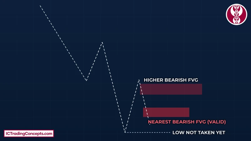 Valid bearish FVG diagram: the nearest gap holds while the low below is untaken
