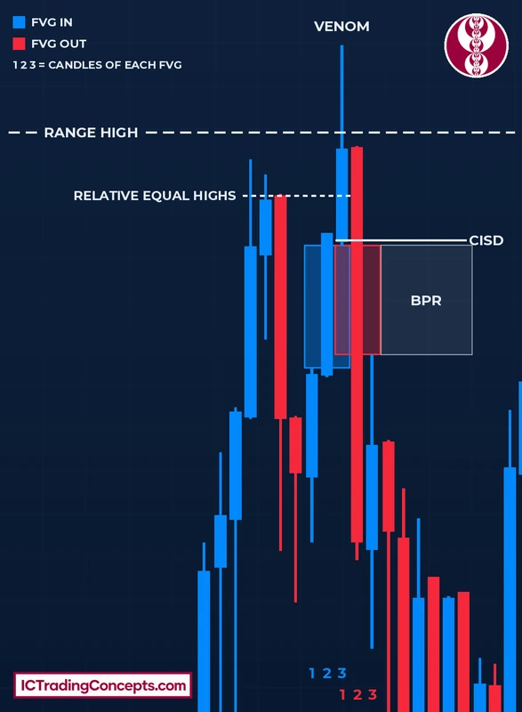 Bearish ICT Venom close-up: close above equal highs, two numbered FVGs, BPR and CISD