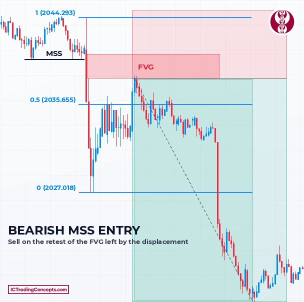 ICT MSS entry, bearish: sell the FVG retest, stop above the high, target the lows below Bearish MSS entry: close below the swing low, FVG left by the displacement, sell on its retest