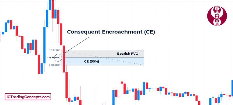 FVG vs order block entry levels: consequent encroachment (50%) of a bearish FVG