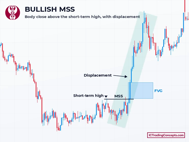 Market structure shift example: the bullish close comes with a fair value gap Bullish MSS example: displacement closes above the short-term high and leaves an FVG