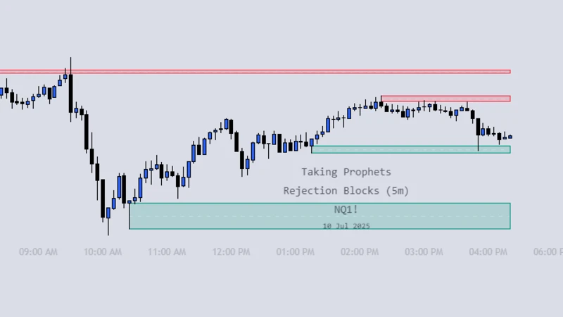 Bullish and bearish rejection block zones on an NQ 5-minute chart