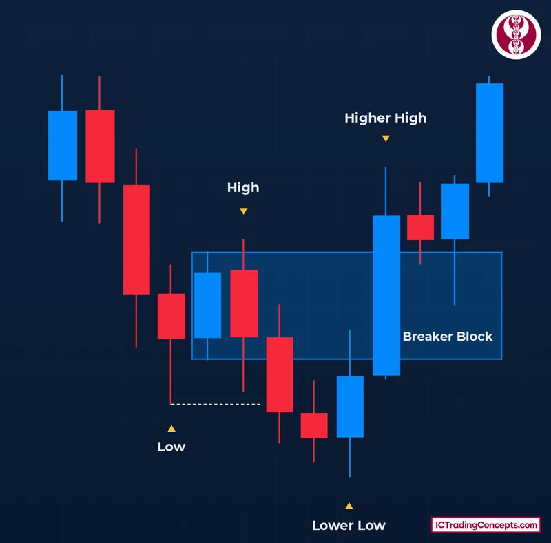 Bullish breaker block: Low, High, Lower Low sweep, then a Higher High
