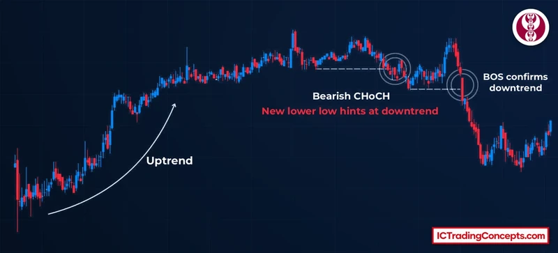Bearish CHoCH example with BOS confirmation