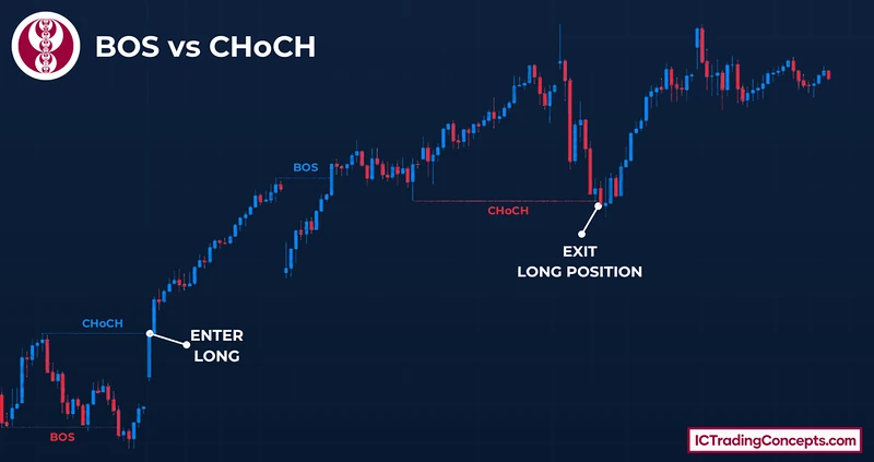 BOS vs CHoCH on one chart: bearish BOS, bullish CHoCH, bullish break of structure, bearish CHoCH