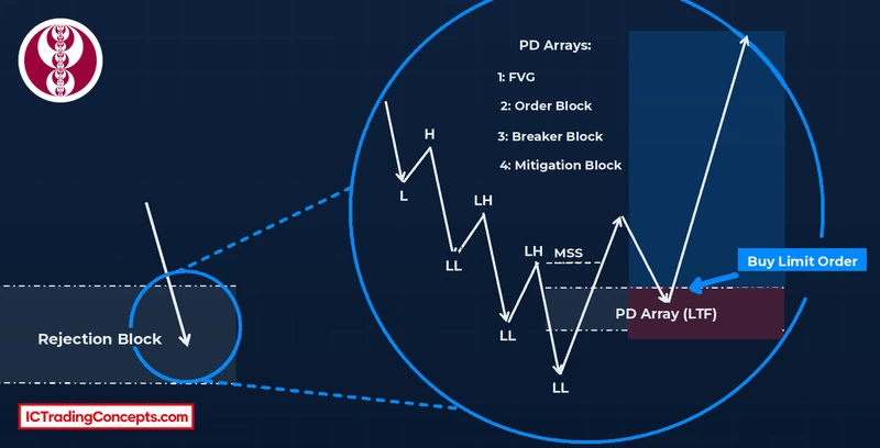 Lower-timeframe MSS and PD array entry inside a higher-timeframe rejection block