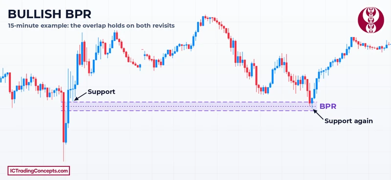 Bullish balanced price range holding as support on two revisits, 15-minute chart