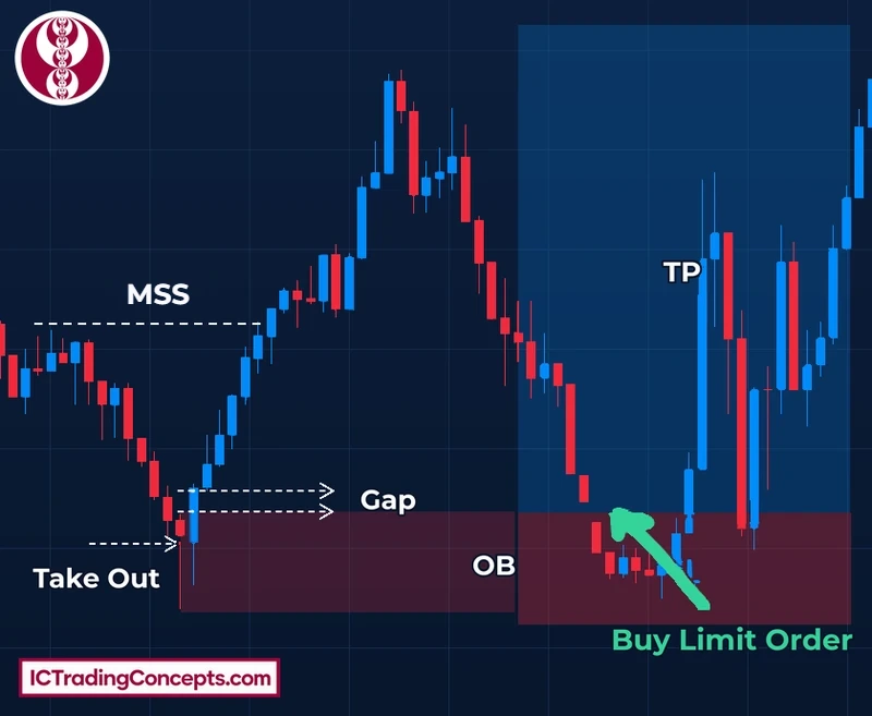 Bullish order block entry on EUR/USD 15m: MSS, sweep, gap, buy limit, stop and target