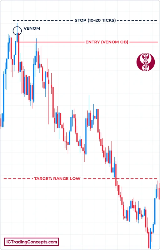 Bearish ICT Venom trade: Venom OB entry, stop and range low target